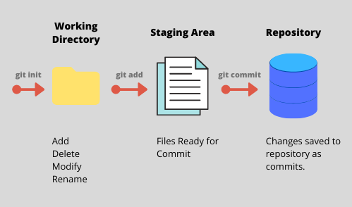 Git Components